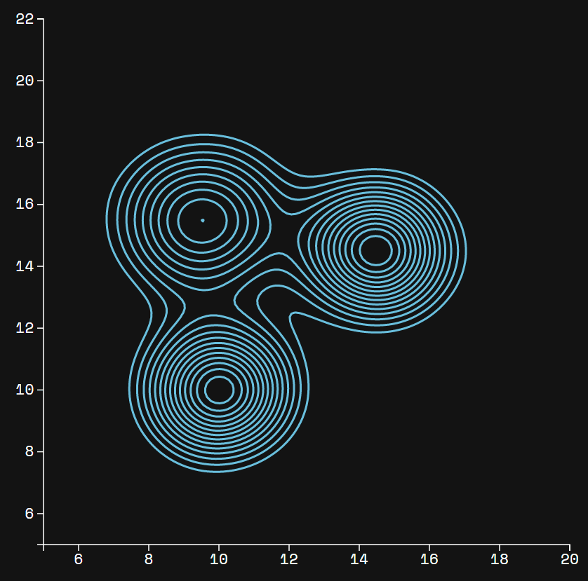 Contour Density