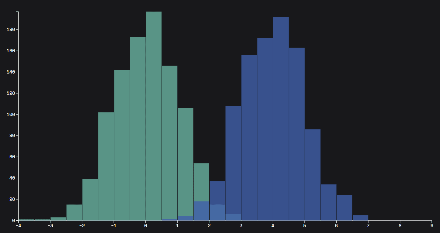 Double Histogram