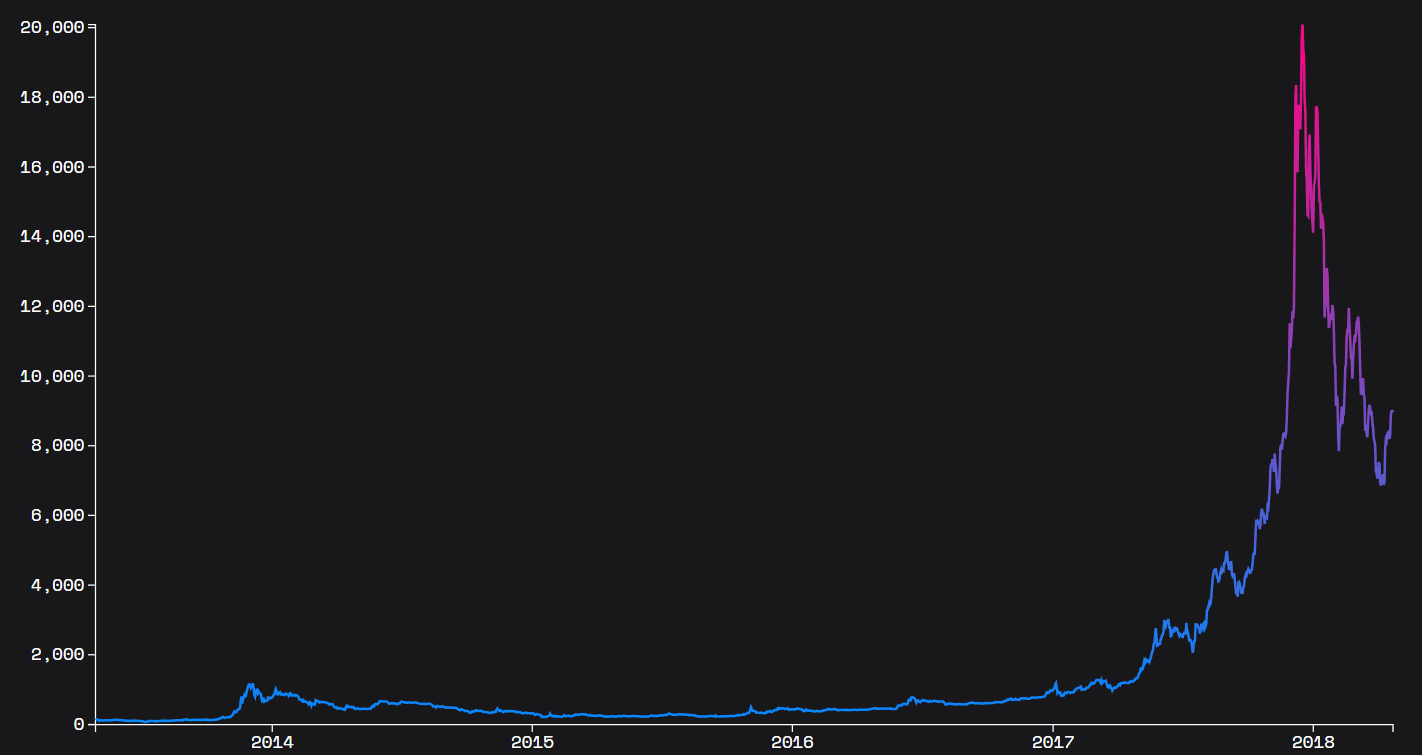 Line chart with gradient