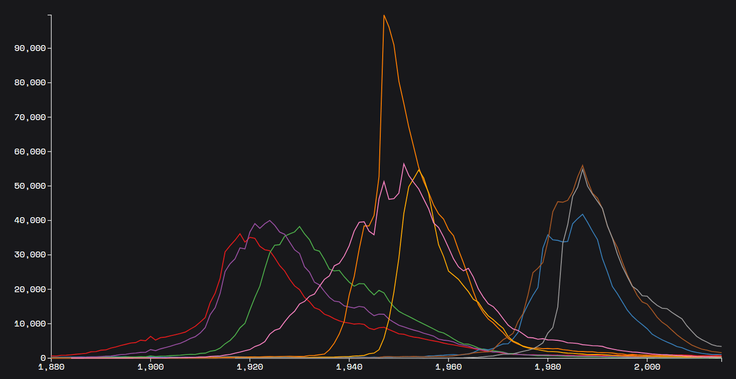 Multi-line chart