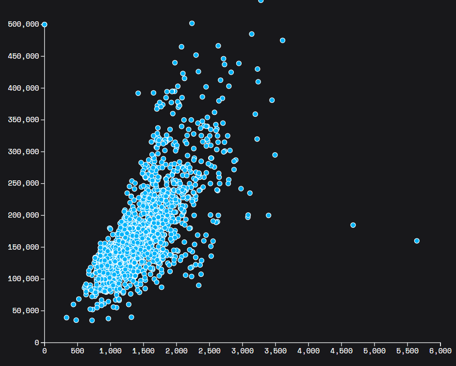 Scatter plot