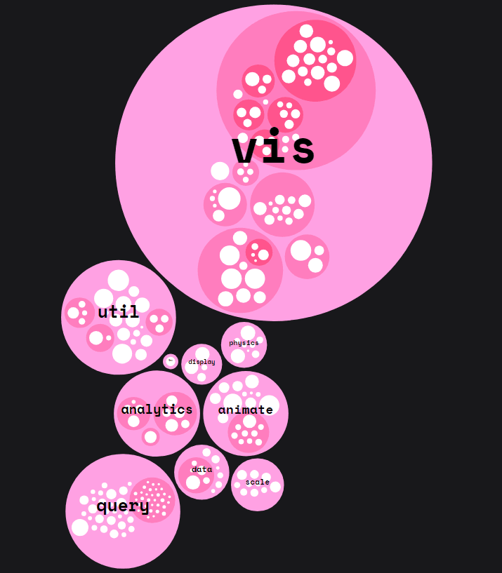 Zoomable bubble chart